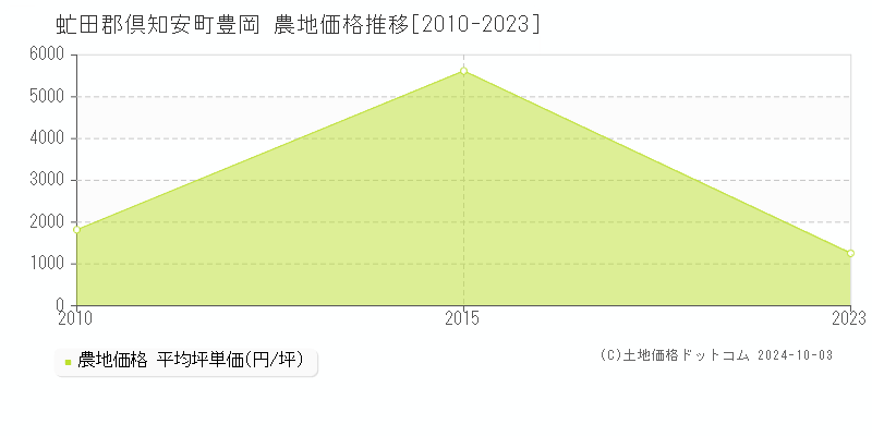 豊岡(虻田郡倶知安町)の農地価格推移グラフ(坪単価)[2010-2023年]