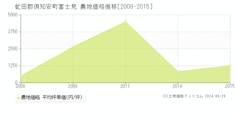 富士見(虻田郡倶知安町)の農地価格推移グラフ(坪単価)[2008-2015年]