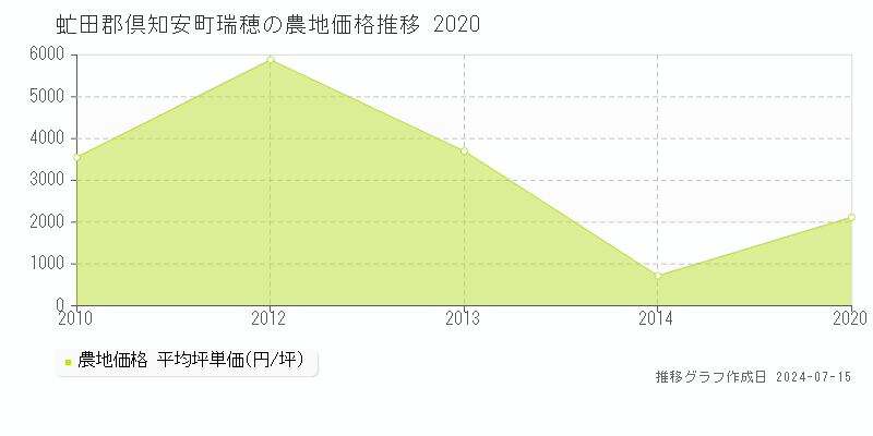 北海道虻田郡倶知安町瑞穂の農地価格推移グラフ 