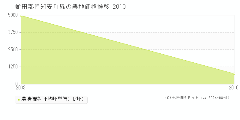 緑(虻田郡倶知安町)の農地価格(坪単価)推移グラフ[2007-2010年]