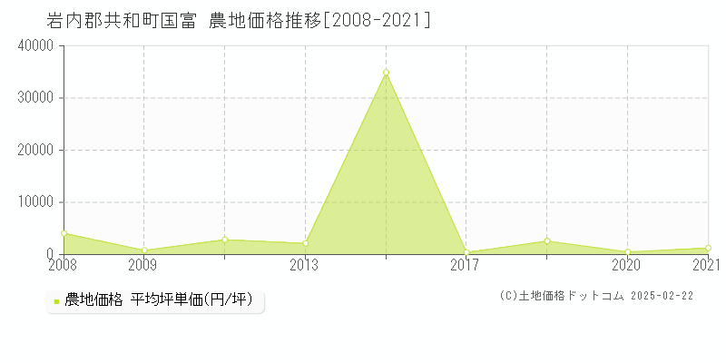 国富(岩内郡共和町)の農地価格推移グラフ(坪単価)[2008-2021年]