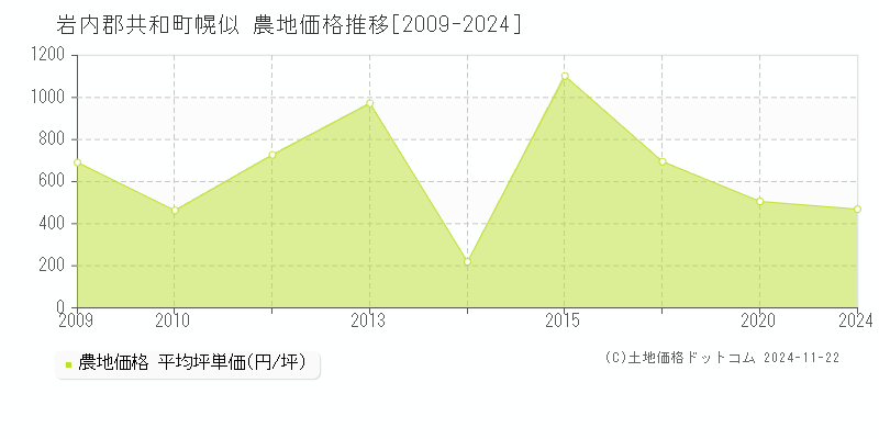 幌似(岩内郡共和町)の農地価格推移グラフ(坪単価)[2009-2024年]