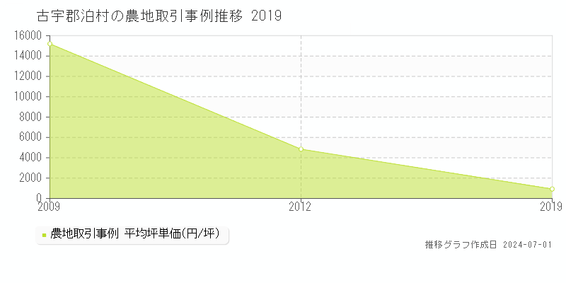 古宇郡泊村の農地取引事例推移グラフ 