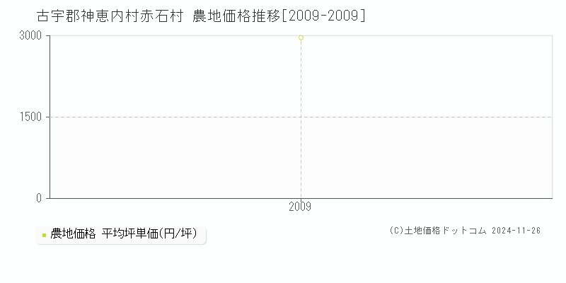 赤石村(古宇郡神恵内村)の農地価格推移グラフ(坪単価)[2009-2009年]