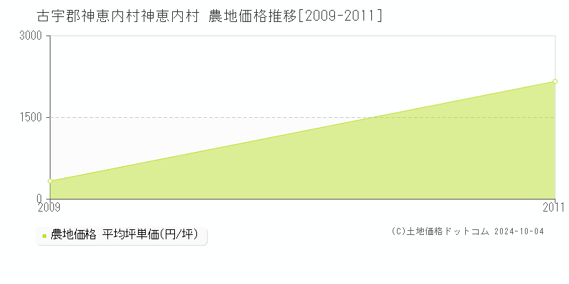 神恵内村(古宇郡神恵内村)の農地価格推移グラフ(坪単価)[2009-2011年]