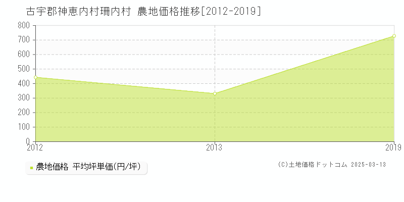 珊内村(古宇郡神恵内村)の農地価格推移グラフ(坪単価)[2012-2019年]