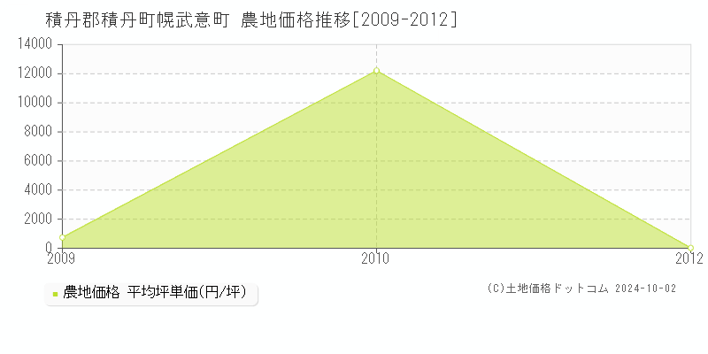 幌武意町(積丹郡積丹町)の農地価格推移グラフ(坪単価)[2009-2012年]