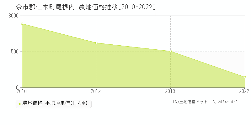 尾根内(余市郡仁木町)の農地価格推移グラフ(坪単価)[2010-2022年]