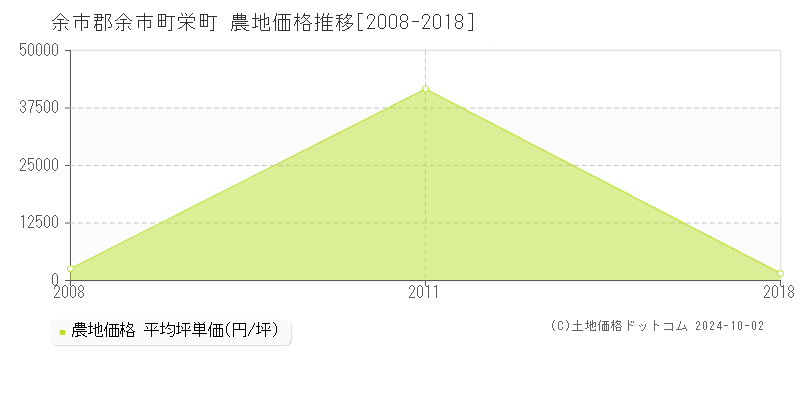 栄町(余市郡余市町)の農地価格推移グラフ(坪単価)[2008-2018年]