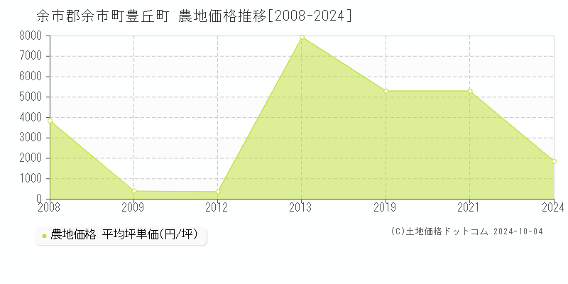 豊丘町(余市郡余市町)の農地価格推移グラフ(坪単価)[2008-2024年]