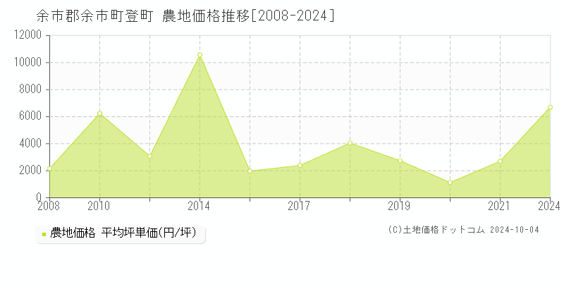 登町(余市郡余市町)の農地価格推移グラフ(坪単価)[2008-2024年]