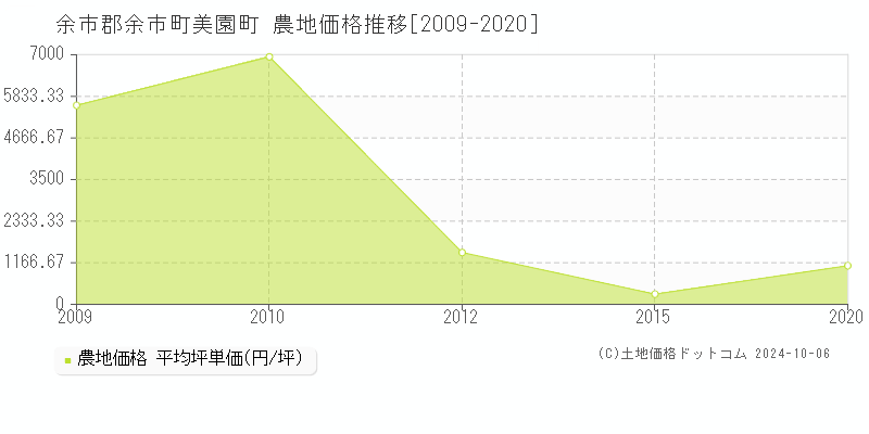 美園町(余市郡余市町)の農地価格推移グラフ(坪単価)[2009-2020年]