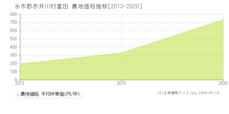 富田(余市郡赤井川村)の農地価格推移グラフ(坪単価)[2013-2020年]