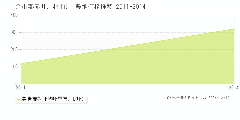 曲川(余市郡赤井川村)の農地価格推移グラフ(坪単価)[2011-2014年]