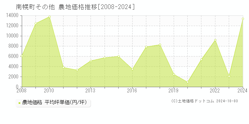 その他(南幌町)の農地価格推移グラフ(坪単価)