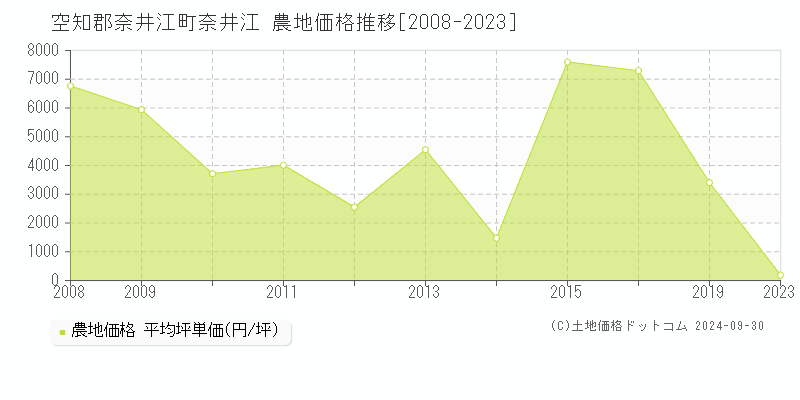 奈井江(空知郡奈井江町)の農地価格推移グラフ(坪単価)[2008-2023年]