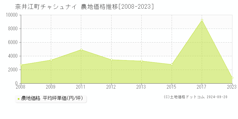 字チャシュナイ(奈井江町)の農地価格推移グラフ(坪単価)[2008-2023年]