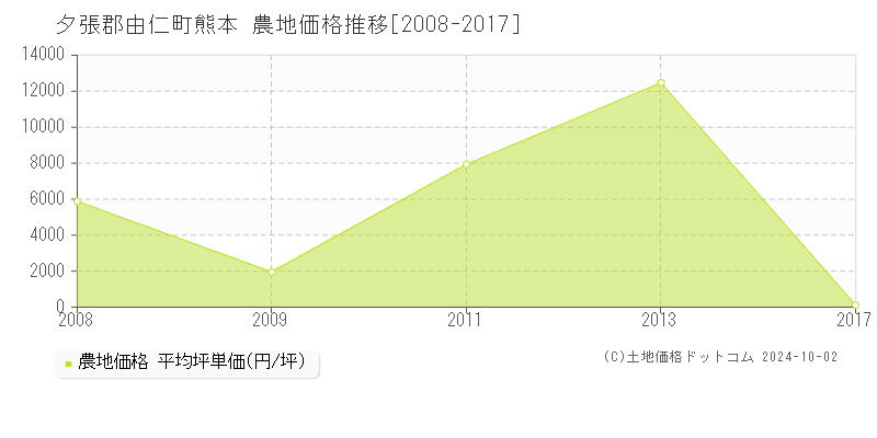 熊本(夕張郡由仁町)の農地価格推移グラフ(坪単価)[2008-2017年]