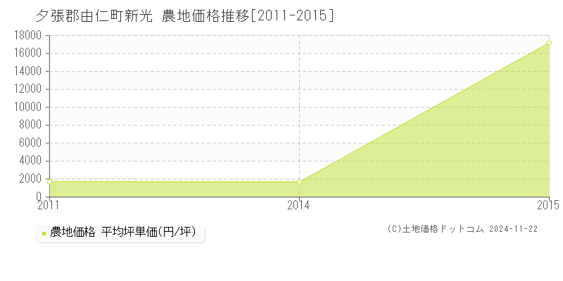 新光(夕張郡由仁町)の農地価格推移グラフ(坪単価)[2011-2015年]