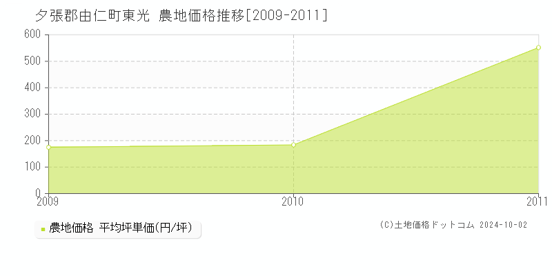 東光(夕張郡由仁町)の農地価格推移グラフ(坪単価)[2009-2011年]