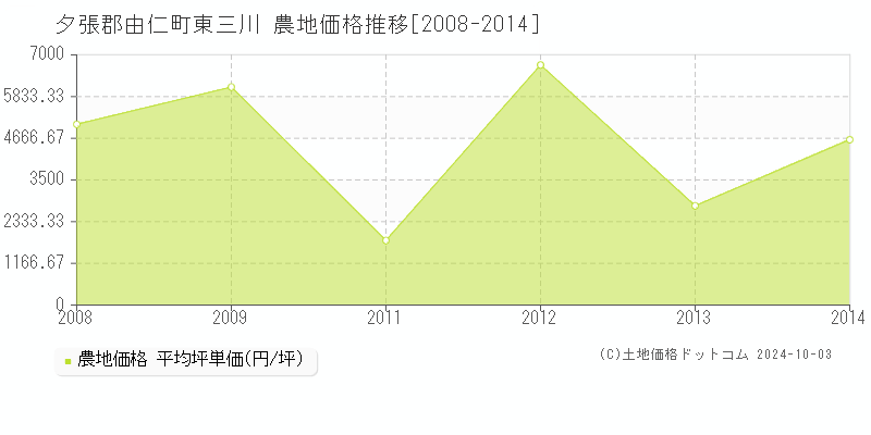 東三川(夕張郡由仁町)の農地価格推移グラフ(坪単価)[2008-2014年]