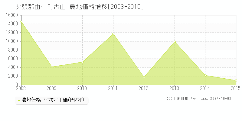 古山(夕張郡由仁町)の農地価格推移グラフ(坪単価)[2008-2015年]