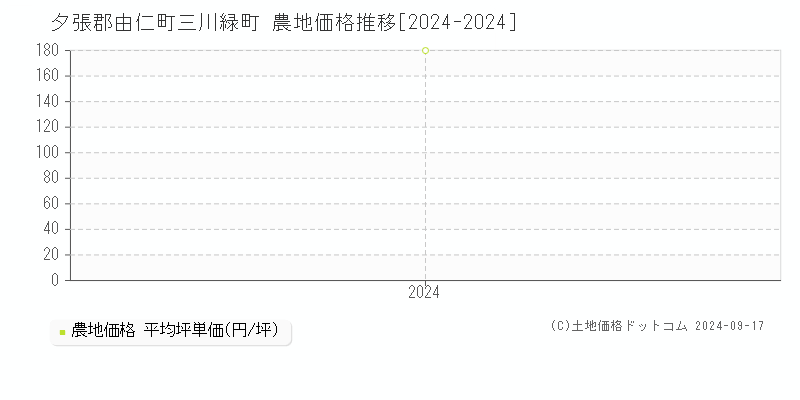 三川緑町(夕張郡由仁町)の農地価格推移グラフ(坪単価)[2024-2024年]