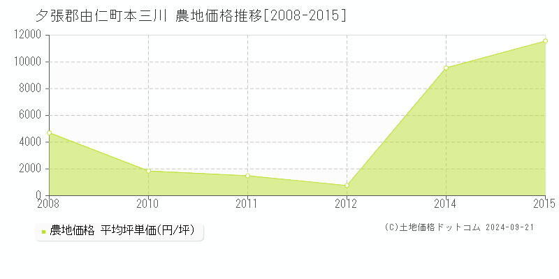 本三川(夕張郡由仁町)の農地価格推移グラフ(坪単価)[2008-2015年]