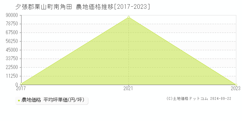 夕張郡栗山町南角田の農地取引事例推移グラフ 