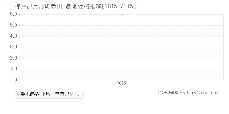 赤川(樺戸郡月形町)の農地価格推移グラフ(坪単価)[2015-2015年]