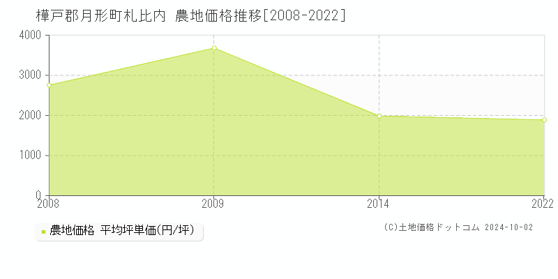 札比内(樺戸郡月形町)の農地価格推移グラフ(坪単価)[2008-2022年]