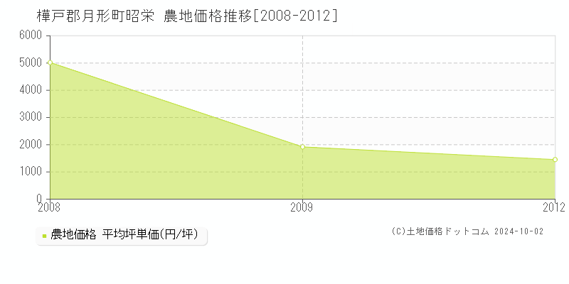 昭栄(樺戸郡月形町)の農地価格推移グラフ(坪単価)[2008-2012年]