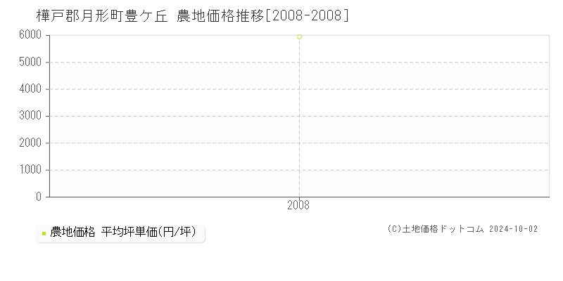 豊ケ丘(樺戸郡月形町)の農地価格推移グラフ(坪単価)[2008-2008年]