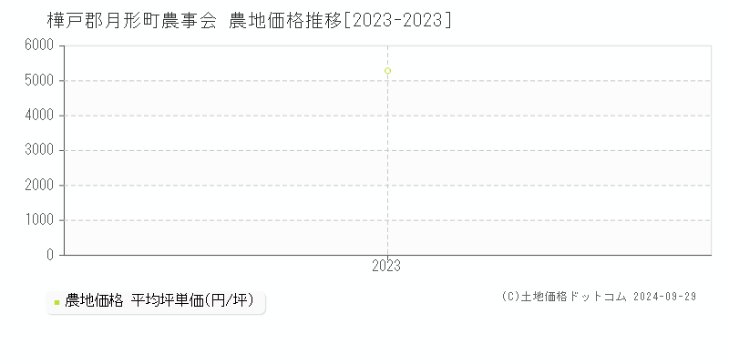 農事会(樺戸郡月形町)の農地価格推移グラフ(坪単価)[2023-2023年]