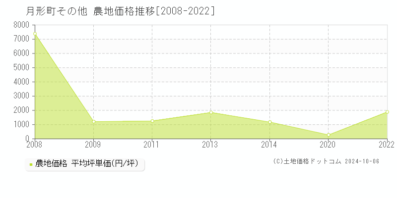 その他(月形町)の農地価格推移グラフ(坪単価)[2008-2022年]