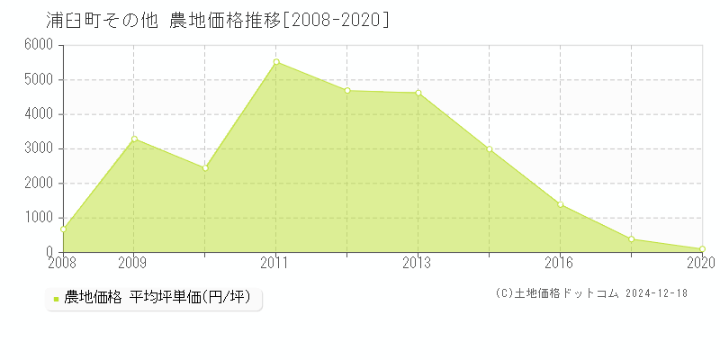 その他(浦臼町)の農地価格推移グラフ(坪単価)[2008-2020年]