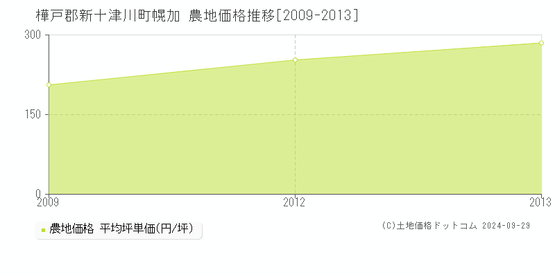 幌加(樺戸郡新十津川町)の農地価格推移グラフ(坪単価)[2009-2013年]