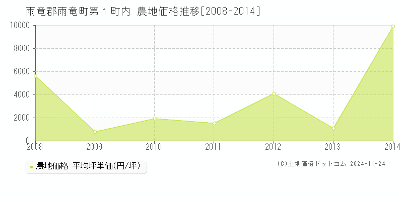 第１町内(雨竜郡雨竜町)の農地価格推移グラフ(坪単価)[2008-2014年]