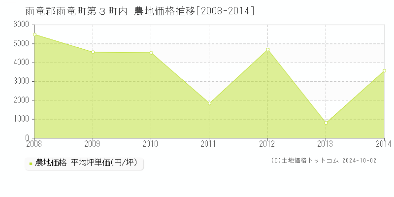 第３町内(雨竜郡雨竜町)の農地価格推移グラフ(坪単価)[2008-2014年]