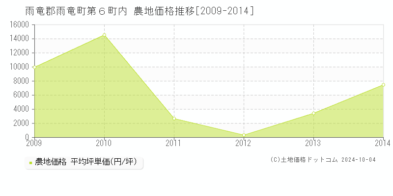 第６町内(雨竜郡雨竜町)の農地価格推移グラフ(坪単価)[2009-2014年]