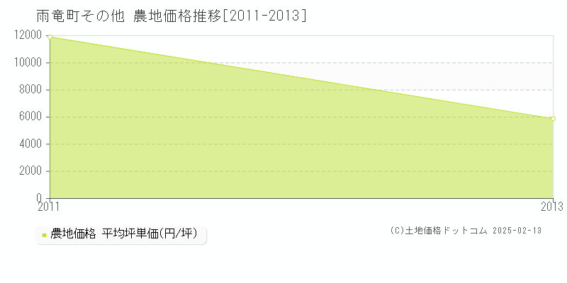 その他(雨竜町)の農地価格推移グラフ(坪単価)[2011-2013年]