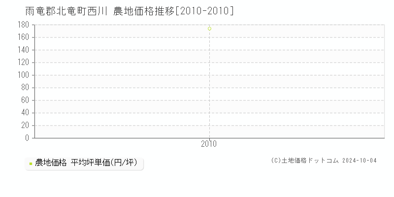 西川(雨竜郡北竜町)の農地価格推移グラフ(坪単価)[2010-2010年]