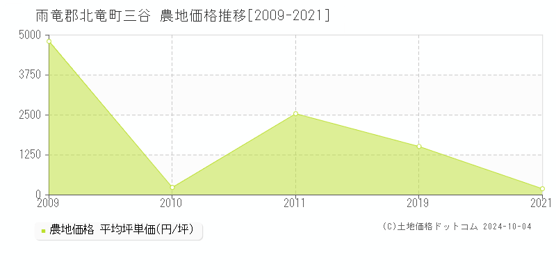 三谷(雨竜郡北竜町)の農地価格推移グラフ(坪単価)[2009-2021年]