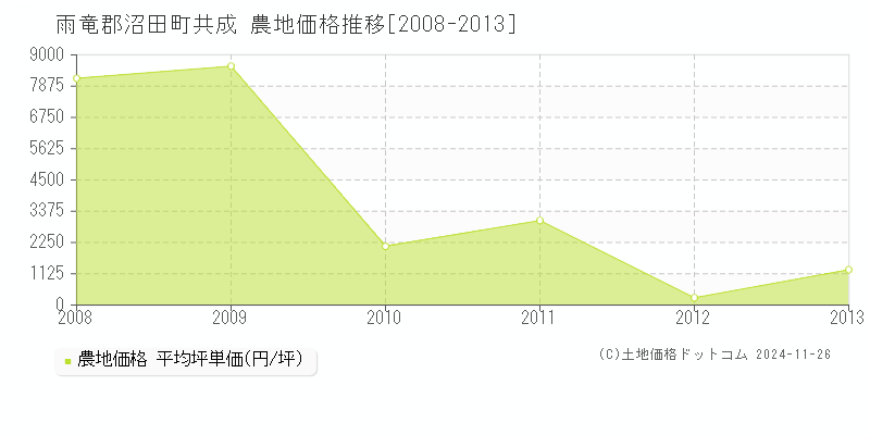 共成(雨竜郡沼田町)の農地価格推移グラフ(坪単価)[2008-2013年]