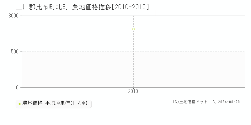 北町(上川郡比布町)の農地価格(坪単価)推移グラフ[2007-2010年]