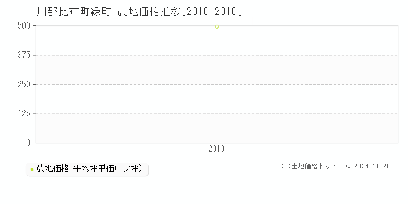 緑町(上川郡比布町)の農地価格推移グラフ(坪単価)[2010-2010年]