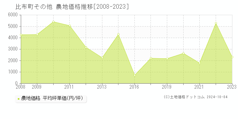 その他(比布町)の農地価格推移グラフ(坪単価)[2008-2023年]