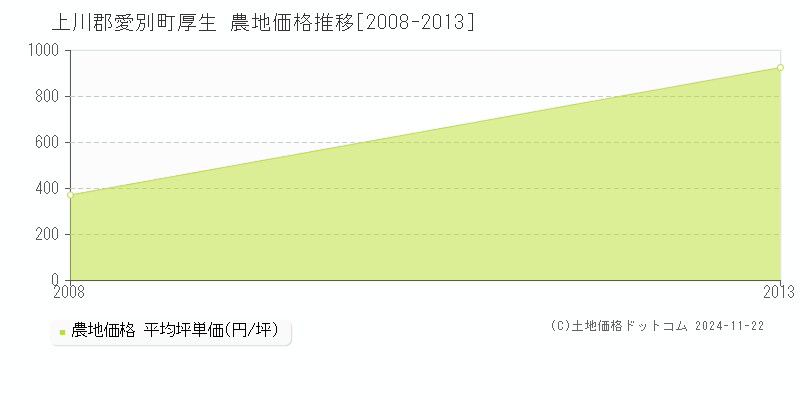 厚生(上川郡愛別町)の農地価格推移グラフ(坪単価)[2008-2013年]