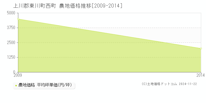 西町(上川郡東川町)の農地価格推移グラフ(坪単価)[2009-2014年]