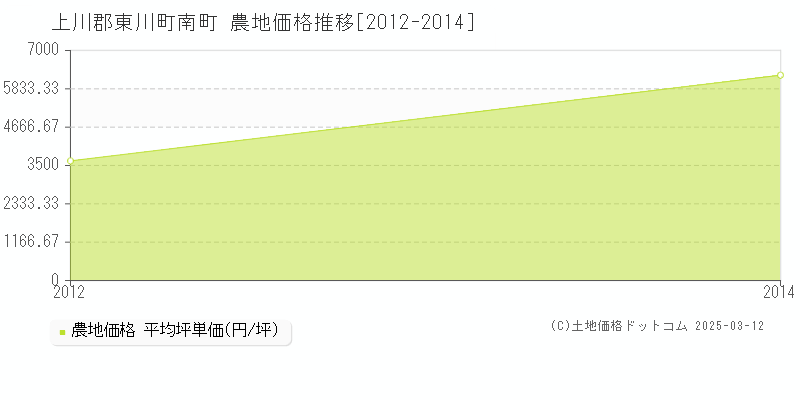 南町(上川郡東川町)の農地価格推移グラフ(坪単価)[2012-2014年]